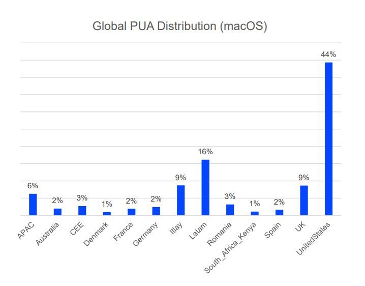 Global PUA-distribution (macOS)
