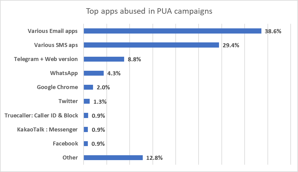 De vanligaste apparna som missbrukas i PUP-kampanjer