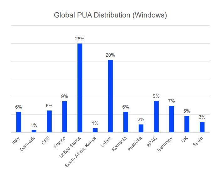 Global PUA-distribution (Windows)